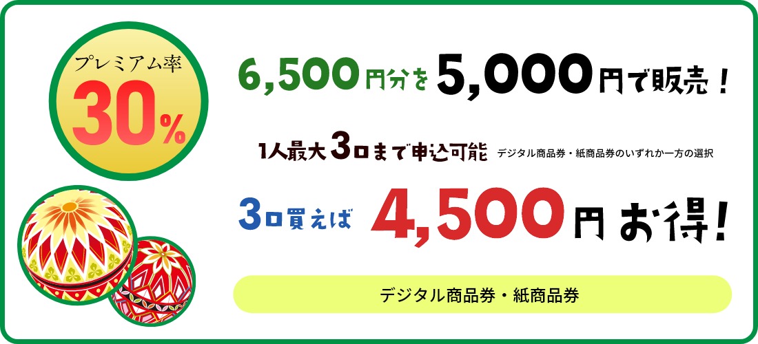 プレミアム率30%　6,500円分を5,000円で販売！　1口最大3口まで申込可能。3口買えば4,500円お得！